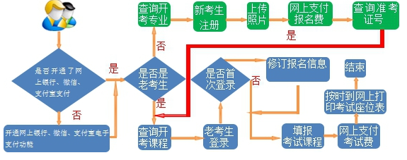 通知！甘肃省2020年上半年高等教育自学考试网报须知