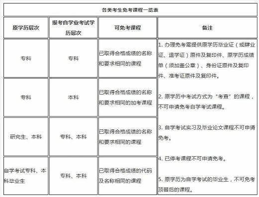 自考本科申请免考后，多久能知道结果？