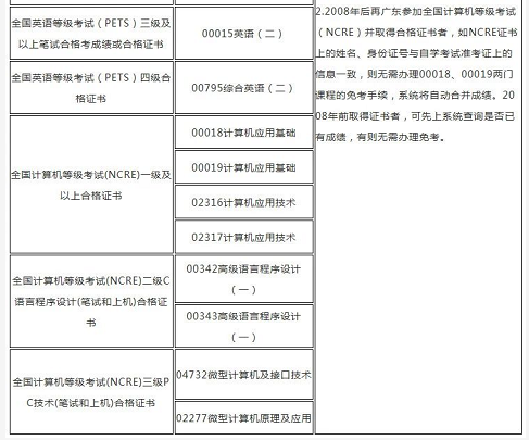 自考本科申请免考后，多久能知道结果？