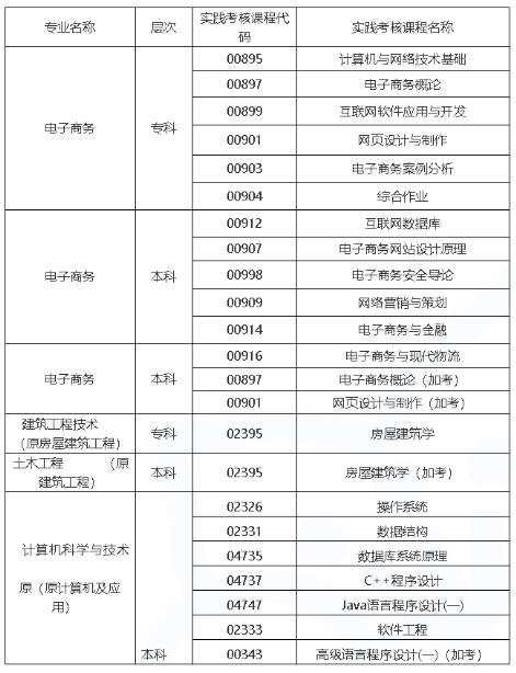 华南理工大学2020年自学考试实践考核课程报名报考的通知