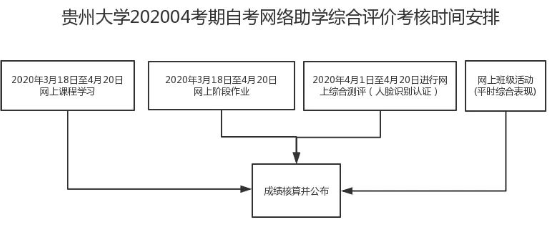 贵州大学高等教育自学考试网络助学综合评价考核的通知