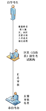 重庆市2020年高等教育自学考试跨省转入办理流程