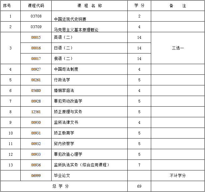 《监所管理B030109》自考河北省2020年本科考试科目一览表