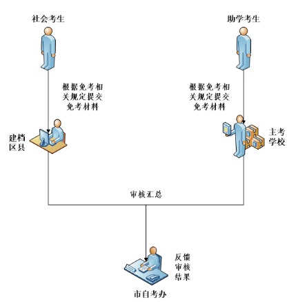 重庆市2020年高等教育自学考试免考办理流程