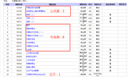 请问汉语言文学专业考试科目比较少吗？考多少科？