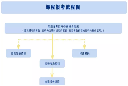 2020年4月陕西自考报考时间确定了吗？如何报考？