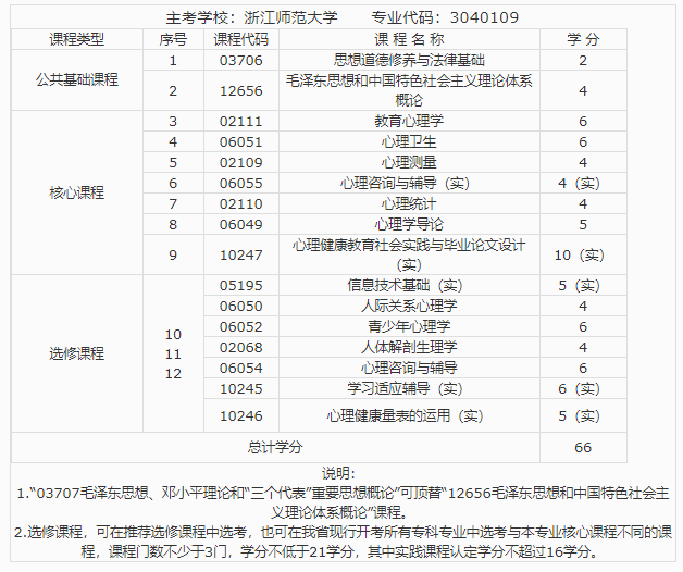 2020年浙江《心理健康教育》自考本科考试课程计划表