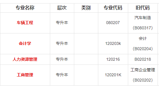 重庆理工大学自考专升本2020年考试专业有哪些？