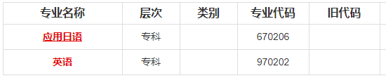 2020年四川外国语大学高等自学考试专业安排计划表