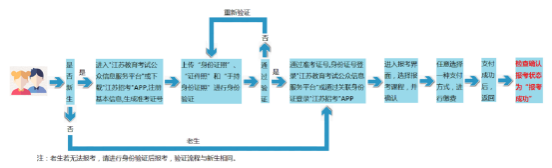 江苏省2020自考报名入口官网是哪个？教育考试院吗？