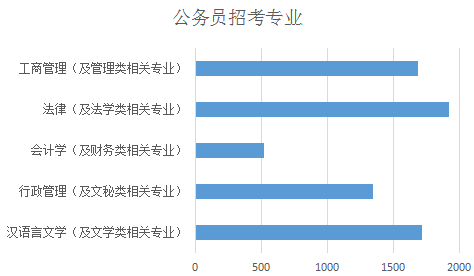 自考本科学历哪些专业考公务员成功率高呢？选什么专业好？