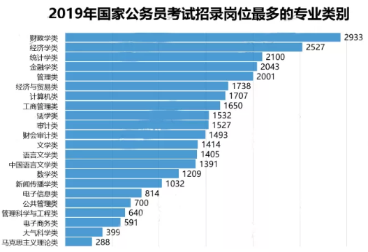 自考本科学历，可以报公务员吗？有什么热门专业呢？