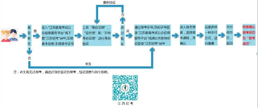 下周一（5月25日）开始报名江苏省2020年7月自考（附报名流程图）