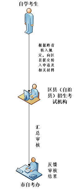 重庆市高等教育自学考试跨省转入办理时间、转入材料及要求（附转入流程图）