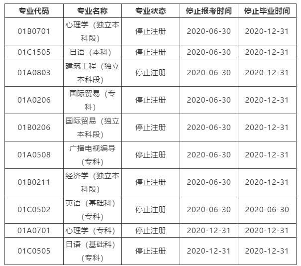 【重要提醒】2020年北京自考停考十个专业