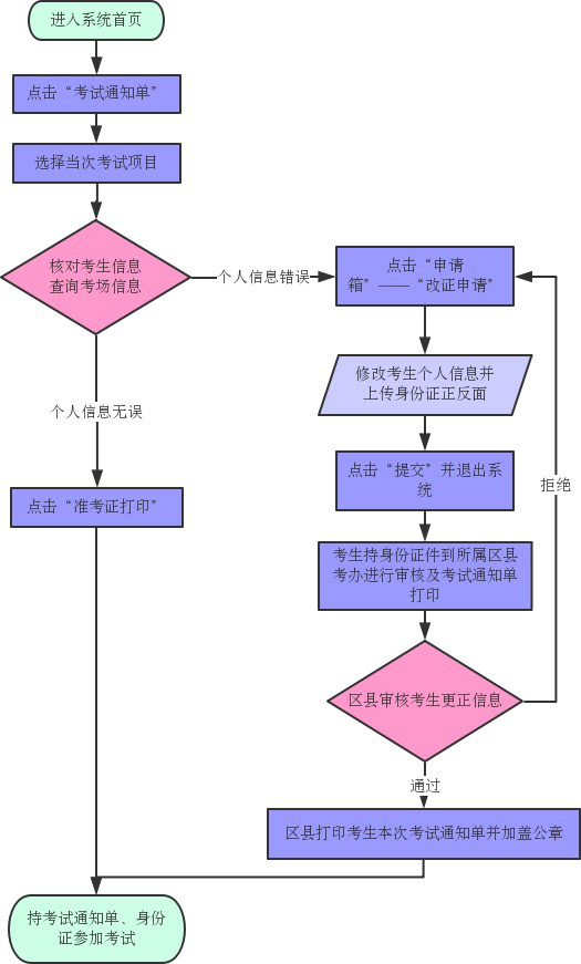 天津高等教育自学考试考试通知单打印及个人信息修改申请使用说明