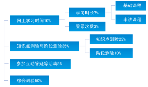 天津市高等教育自学考试过程性考核内容说明