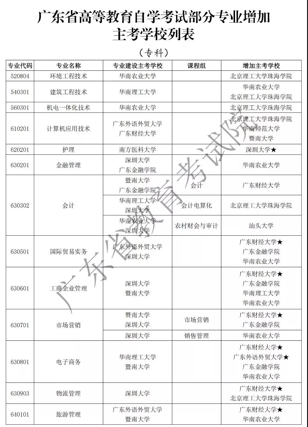 注意！广东2020年自学考试53个自考专业增加主考学校