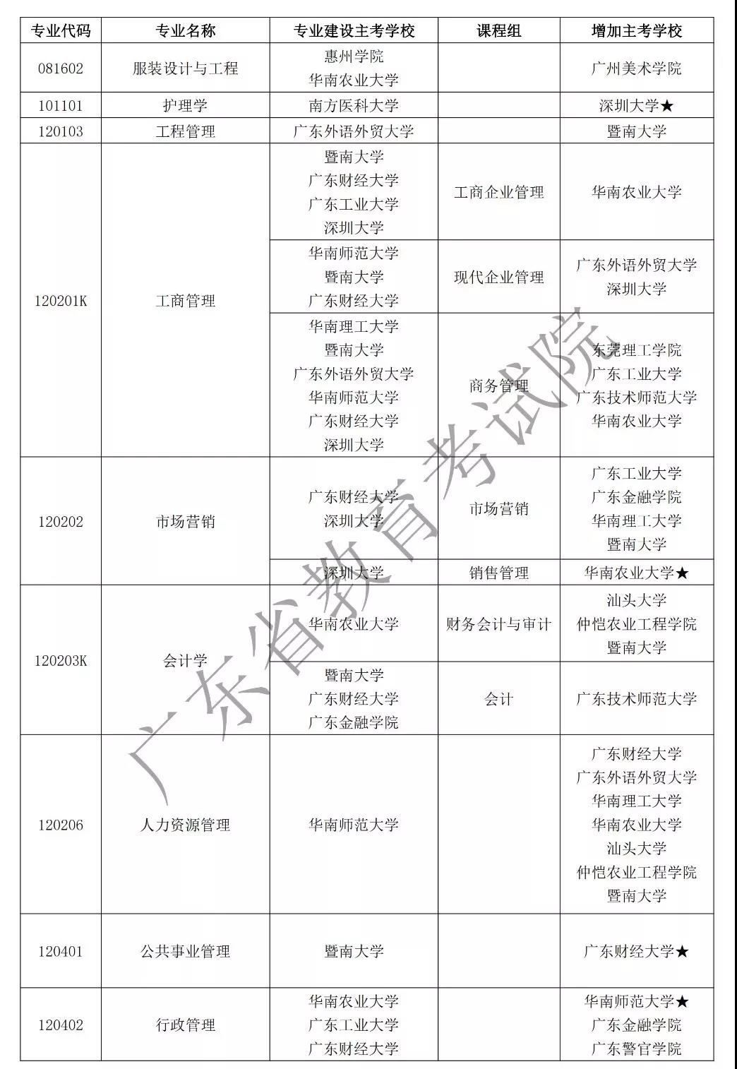 注意！广东2020年自学考试53个自考专业增加主考学校