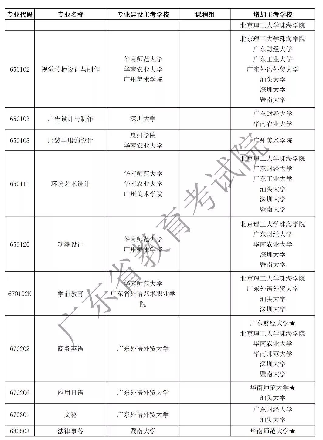 注意！广东2020年自学考试53个自考专业增加主考学校