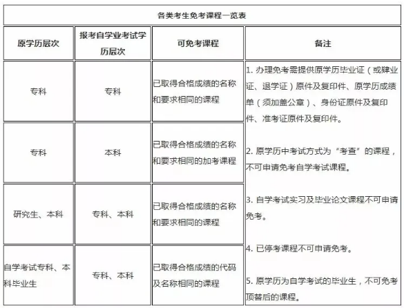 怎么申请高等教育自学考试免考课程？符合什么条件才可以申请免考？