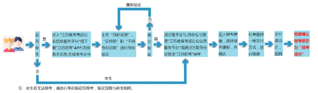 江苏2020年4月和7月自考报名入口都关闭了吗？10月报名时间是？