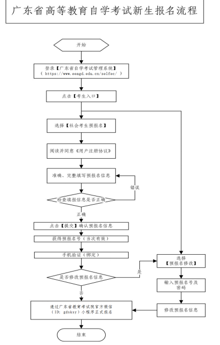 广东2020上半年（8月）自考新生报名及考生报考流程