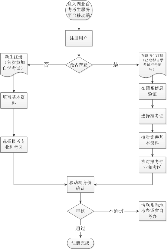 2020年湖北省高等教育自学考试网上注册与身份确认流程图（移动端）