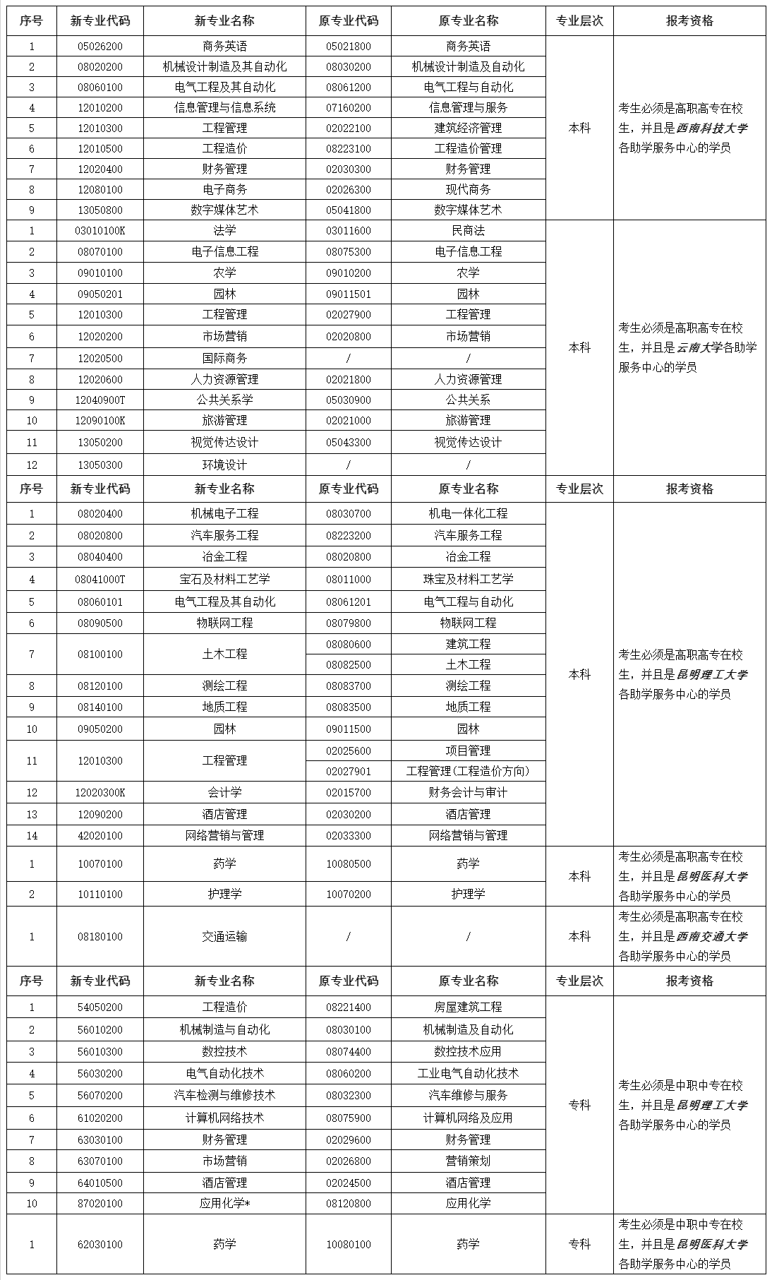 通知：云南省2020年8月自学考试网上报名时间及报考流程