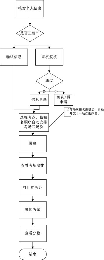 山东省2020年10月高等学历继续教育学士学位英语考试报名须知