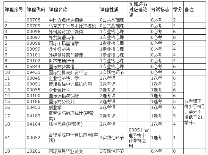 本科自考湖南省《国际贸易B020110》专业2020年考试科目一览表