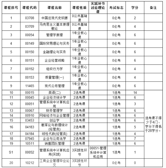 湖南省自考本科《工商管理120201K》专业2020年考试课程设置与学分