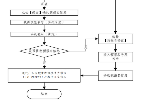 广东2020年10月自考本科报名时间是？新生报考流程是？