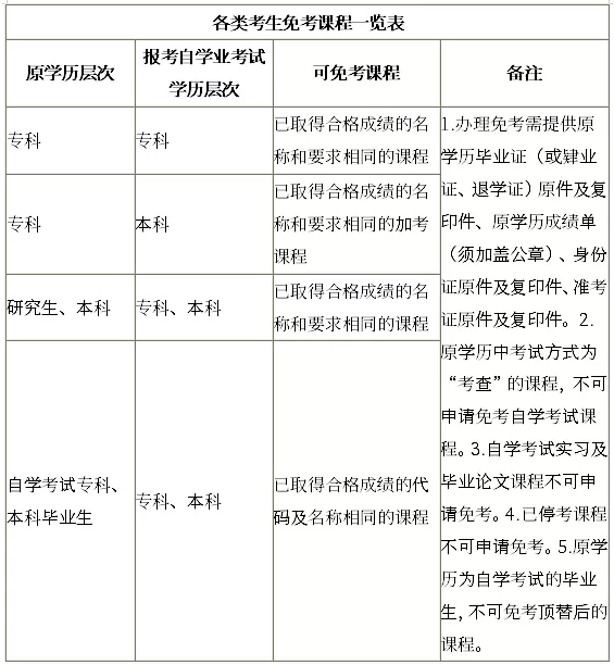 自考免考课程的成绩按多少分记载？符合什么条件可以申请免考？