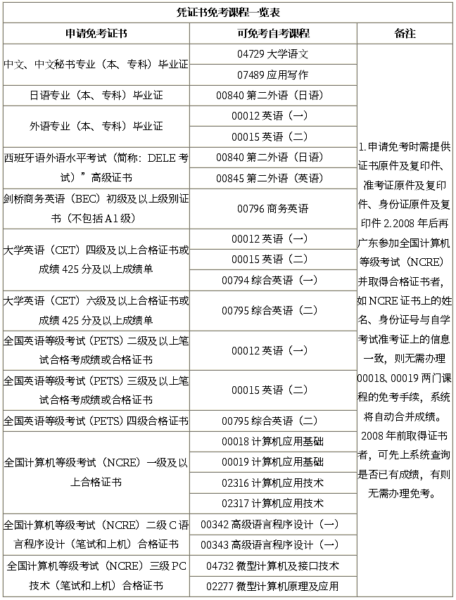 自考免考课程的成绩按多少分记载？符合什么条件可以申请免考？