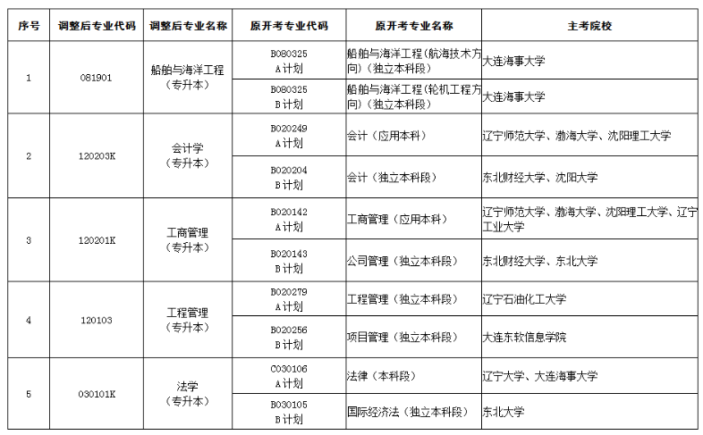 辽宁省2020年自学考试专业名称不同的两个专业调整为一个专业对照表