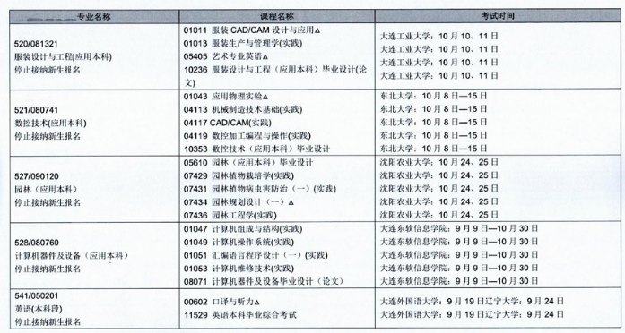 2020年辽宁省10月自学考试（停考专业）实践环节考试课程安排表