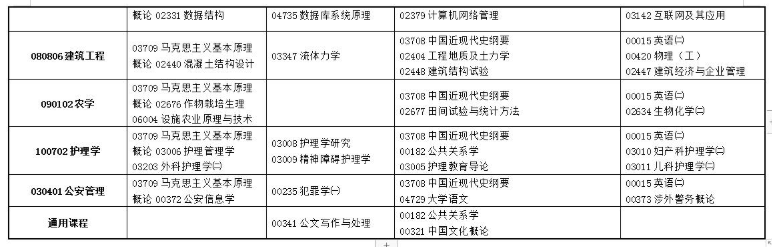 甘肃省2020年10月自考（专科、本科）开考专业及课程考试时间安排表