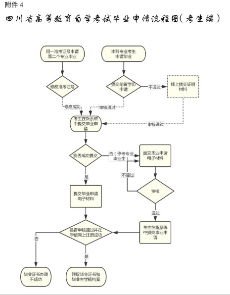 四川省2020年上半年高等教育自学考试第二次毕业申请的通告
