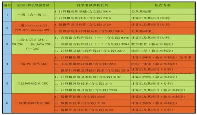 贵州省2020年高等教育自学考试免考政策相关解读