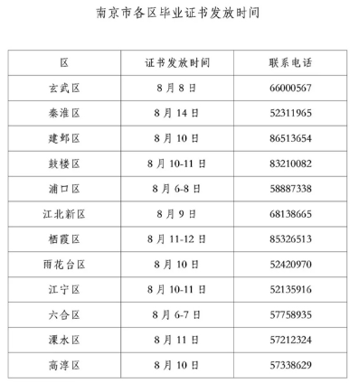 通知：江苏南京市2020年上半年自学考试各区毕业证书发放时间