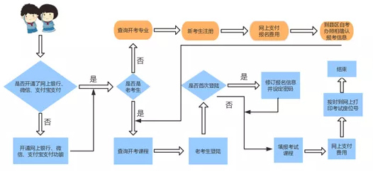 2020年10月北京自考新、老考生报名流程详解（图文讲解）