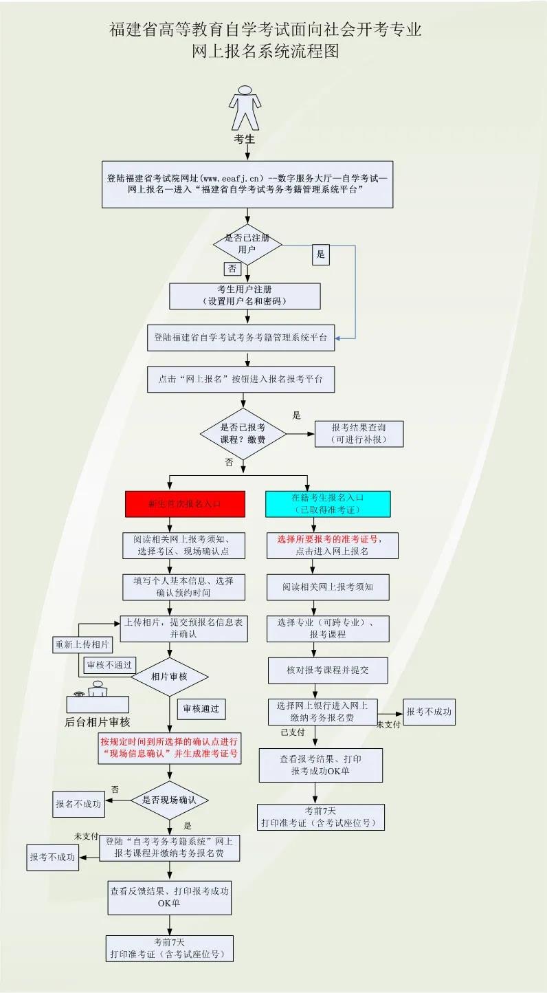 重点丨2020年10月福建本科自考报名时间入口、报名流程须知