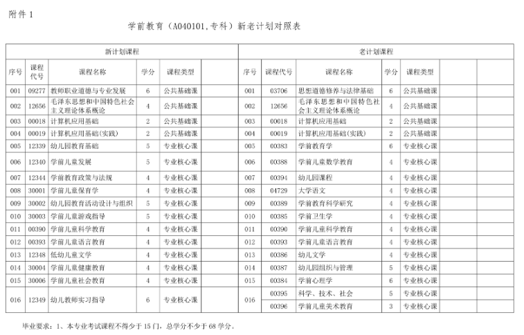 海南省考试局调整高等教育自学考试学前教育专业考试计划的公告