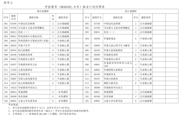 海南省考试局调整高等教育自学考试学前教育专业考试计划的公告