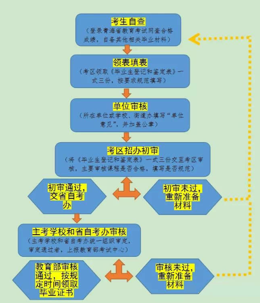 青海2020年高等教育自学考试申请毕业条件及办理流程