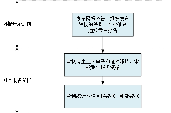 2020年河南省自考本科毕业生申请学士学位外国语水平统一考试作的通知