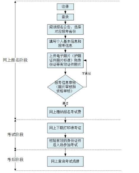 2020年河南省自考本科毕业生申请学士学位外国语水平统一考试作的通知