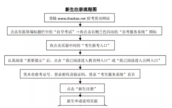 自考新生如何报考天津2020年10月自考？（附自考新生报名流程图）