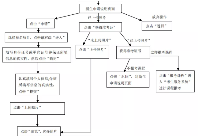 自考新生如何报考天津2020年10月自考？（附自考新生报名流程图）